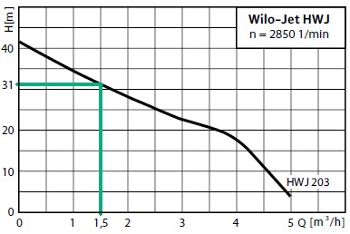 Charakterystyka hydrofora Wilo-Jet HWJ 203